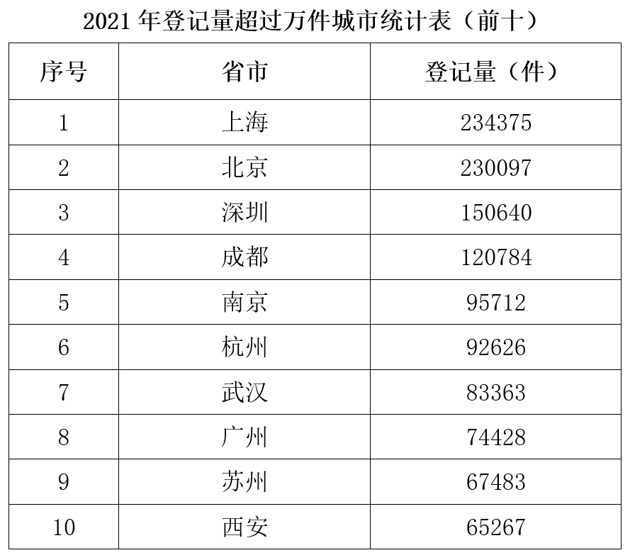2021年登记超过万件城市统计表（前十）.png
